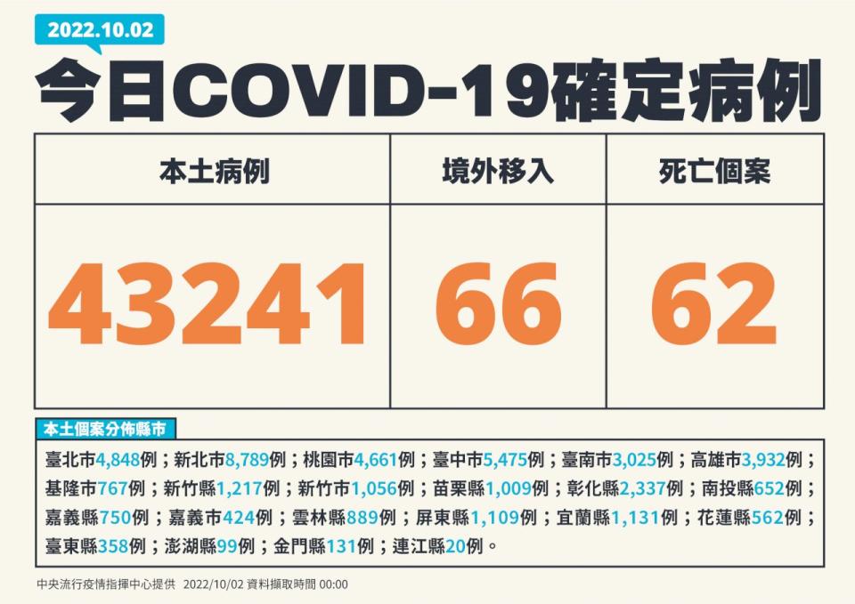 國內2日新增43,241例COVID-19本土個案。(指揮中心提供)