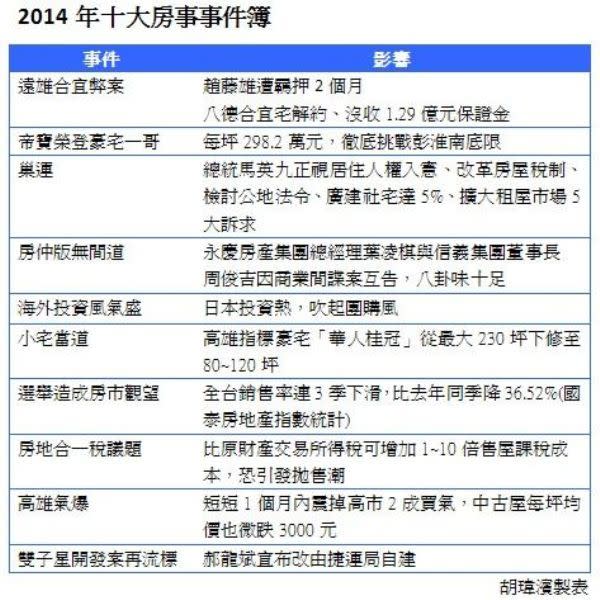 台灣房市怎麼了？2014年十個房產大事記