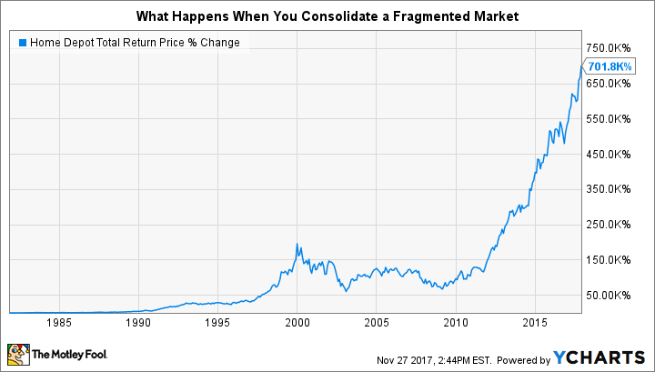 HD Total Return Price Chart