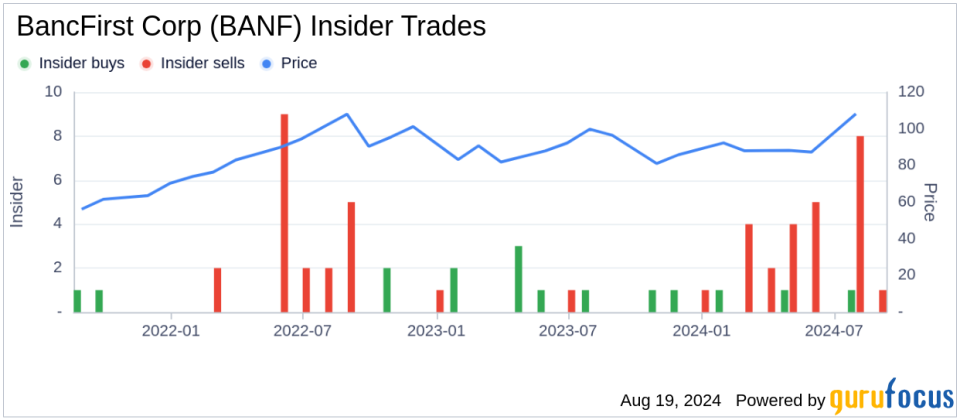 Insider Sale: Director Dave Lopez sells 1,000 shares of BancFirst Corp (BANF)