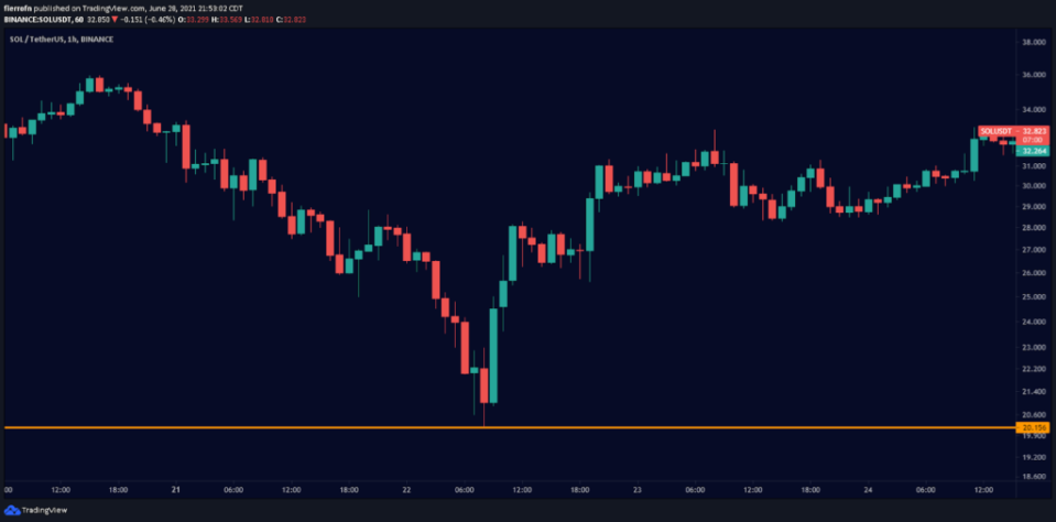 Ein Bild von TradingView