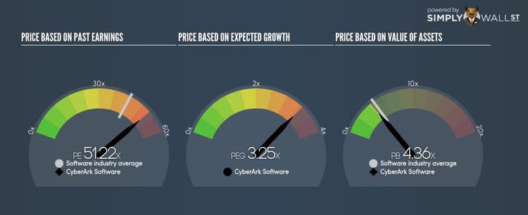 NasdaqGS:CYBR PE PEG Gauge Oct 5th 17