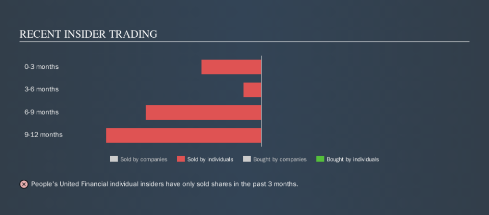 NasdaqGS:PBCT Recent Insider Trading, October 26th 2019