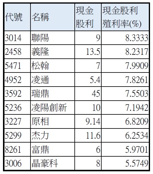 資料來源:CMONEY.單位:新台幣/元 現金殖利率以2/25收盤價計算