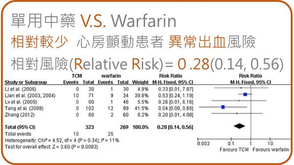 想預防心房顫動血栓？Warfarin加中藥更有效！