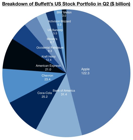 Berkshire Hathaway stock portfolio in Q2 2022