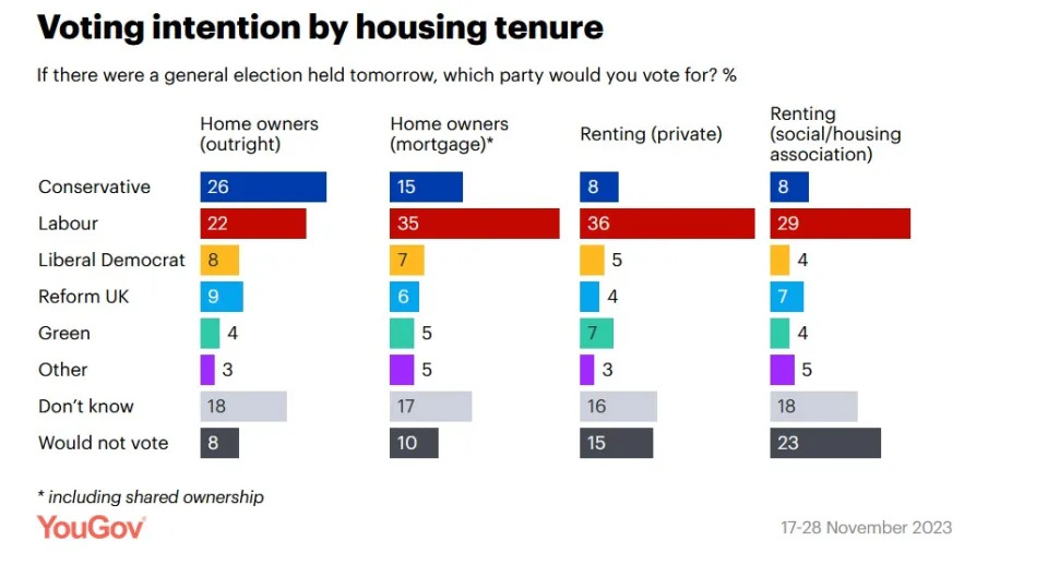 https://yougov.co.uk/politics/articles/48188-how-does-voting-intention-differ-by-housing-tenure