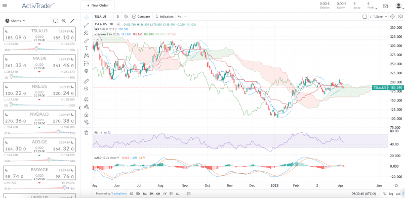 Tesla Daily Chart – Source: ActivTrades online trading platform (ActivTrader) and its market sentiment indicator