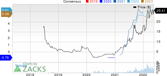 Grindrod Shipping Holdings Ltd. Price and Consensus
