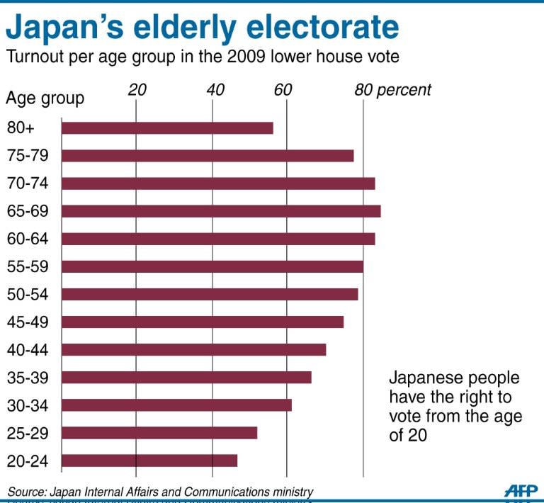 Graphic showing voter turnout in Japan per age group