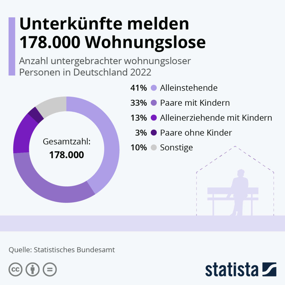 Infografik: Unterkünfte melden 178.000 Wohnungslose | Statista