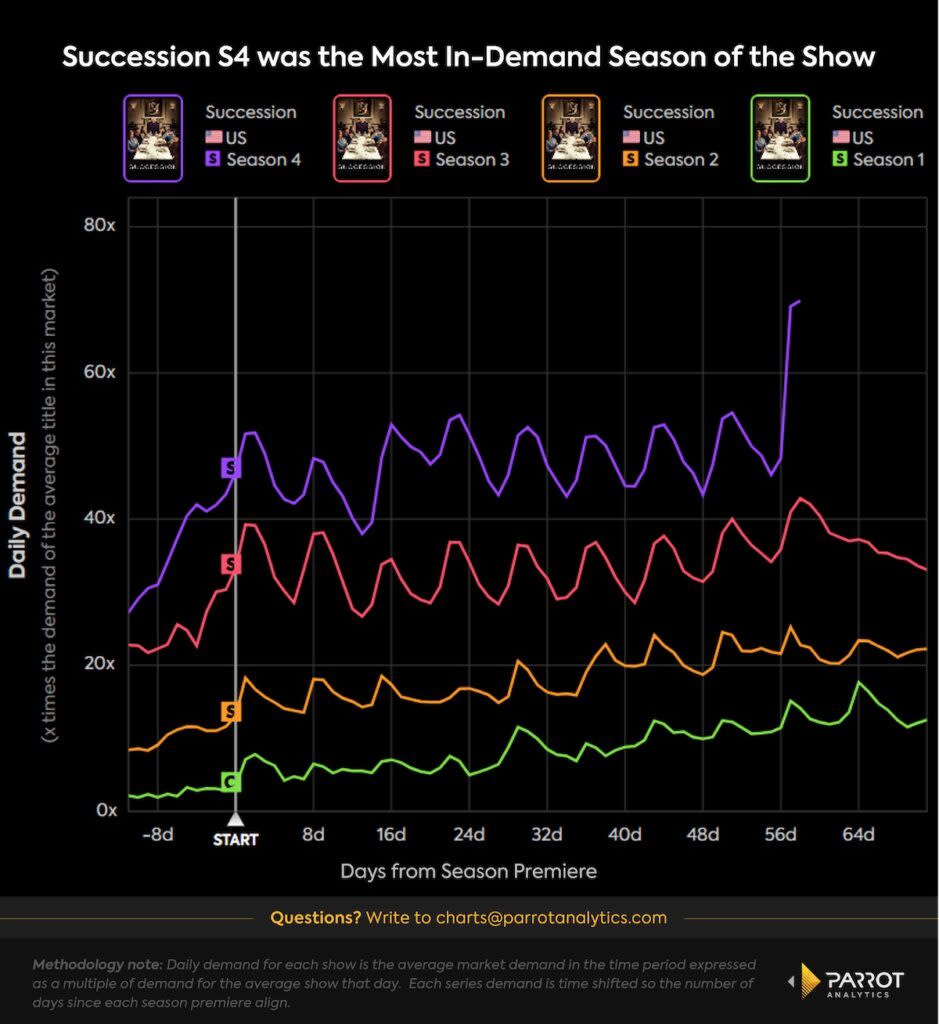 “Succession” demand by season, U.S. (Parrot Analytics)