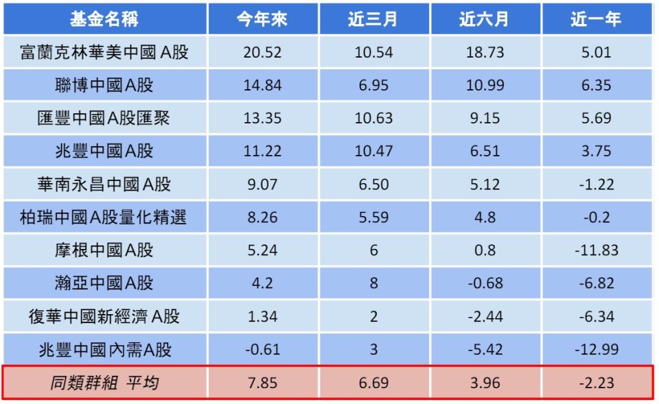 單位：% 資料來源：晨星，統計至2024/5/27，為投信投顧公會分類中國股票-A股基金，主級別、新台幣計價報酬率。 