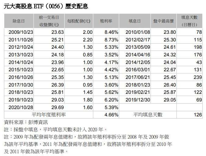 20201027-元大高股息ETF（0056）歷史配息