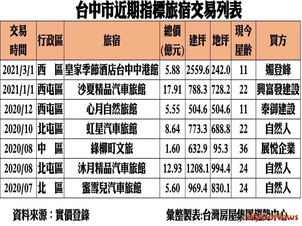 ▲台中市近期指標旅館交易列表(資料來源:實價登錄)