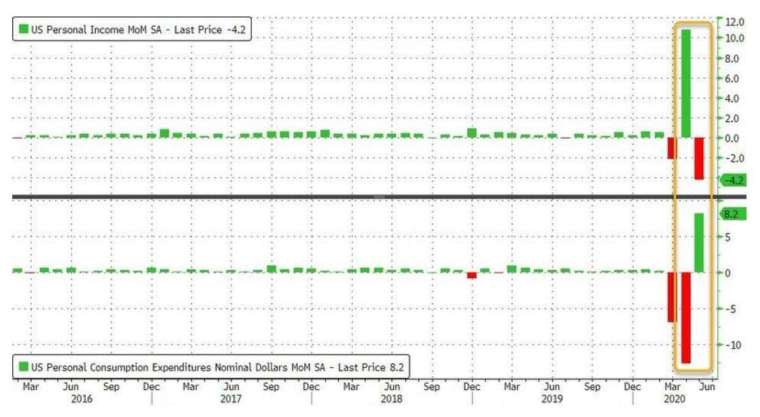 美國個人收入月增率、個人支出月增率(圖：Zero Hedge)