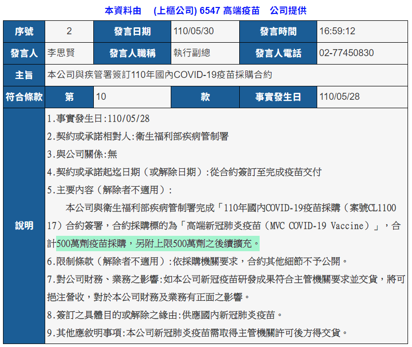 指揮中心30日證實疾管署已與2家國產疫苗廠商高端和聯亞，各簽定採購500萬劑及開口合約後續擴充500萬劑，意即最多共會有2000萬劑疫苗，消息一出引發網友們議論紛紛！（圖片翻攝FB/一百五）