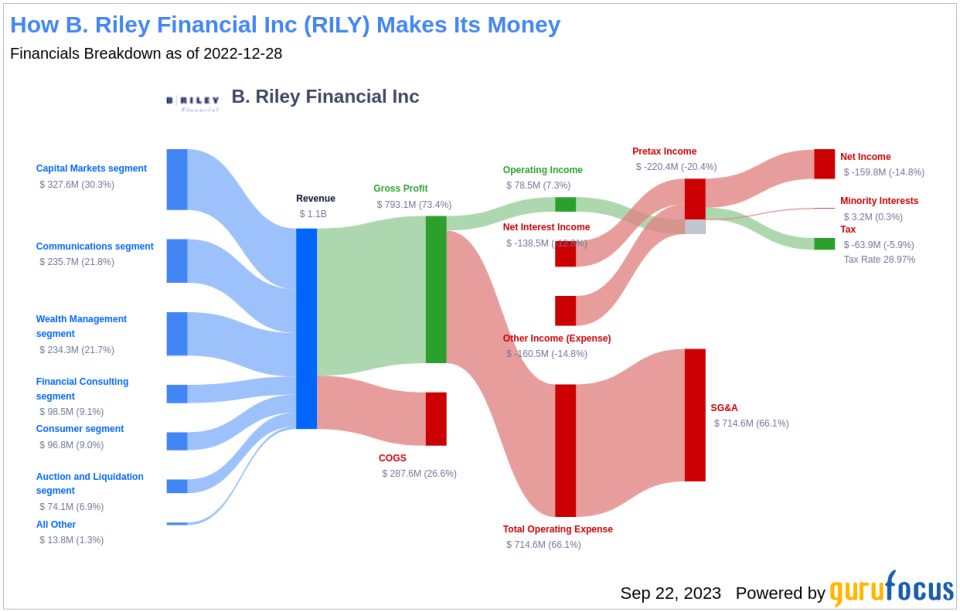 B. Riley Financial (RILY) Stock: A Hidden Value Trap? Unpacking the Risks and Rewards