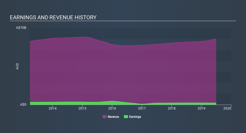 ASX:WOW Income Statement, January 28th 2020