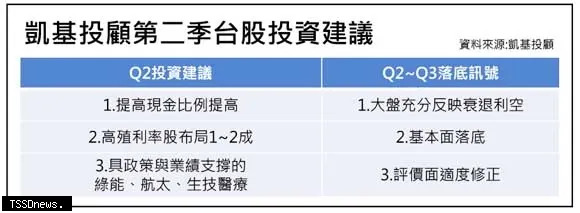 ▲凱基投顧第二季台股投資建議