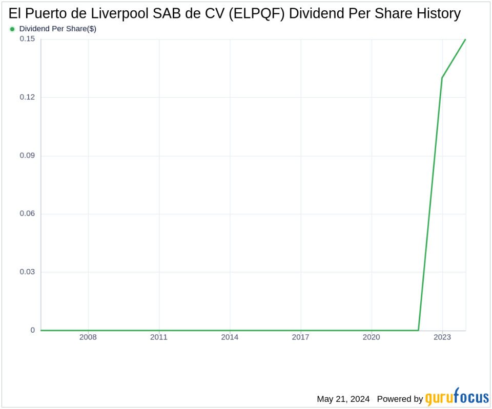 El Puerto de Liverpool SAB de CV's Dividend Analysis