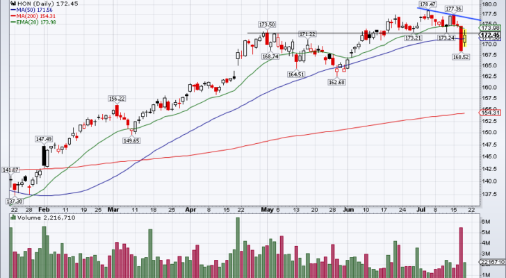 top stock trades for HON