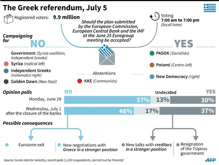 Greece holds a referendum on whether or not to accept international creditors' latest terms
