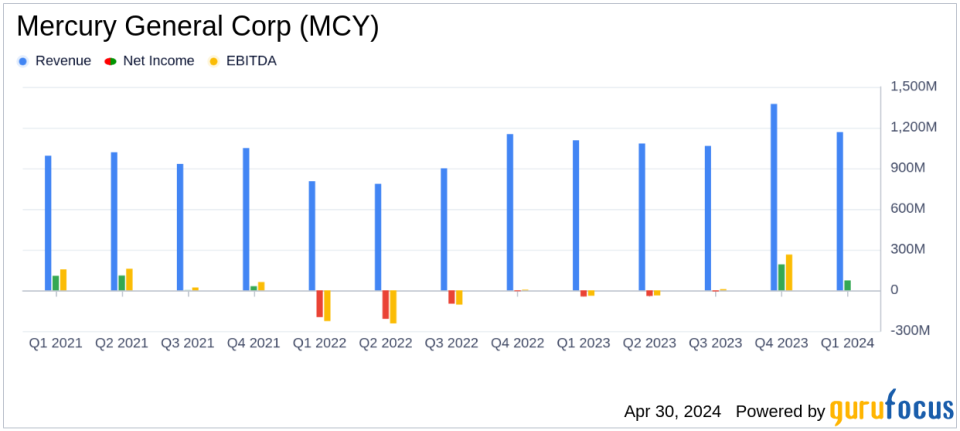 Mercury General Corp (MCY) Reports Strong Q1 2024 Earnings, Surpassing Analyst Expectations