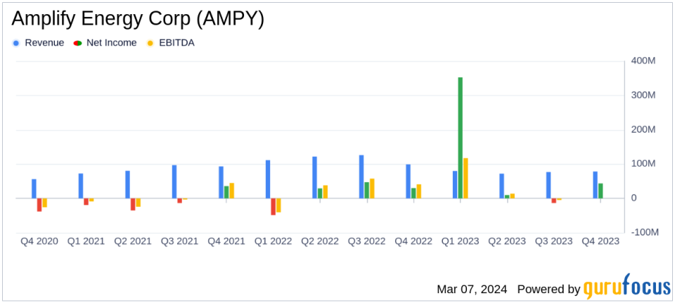 Amplify Energy Corp (AMPY) Reports Q4 and Full-Year 2023 Results, Proved Reserves, and 2024 Outlook