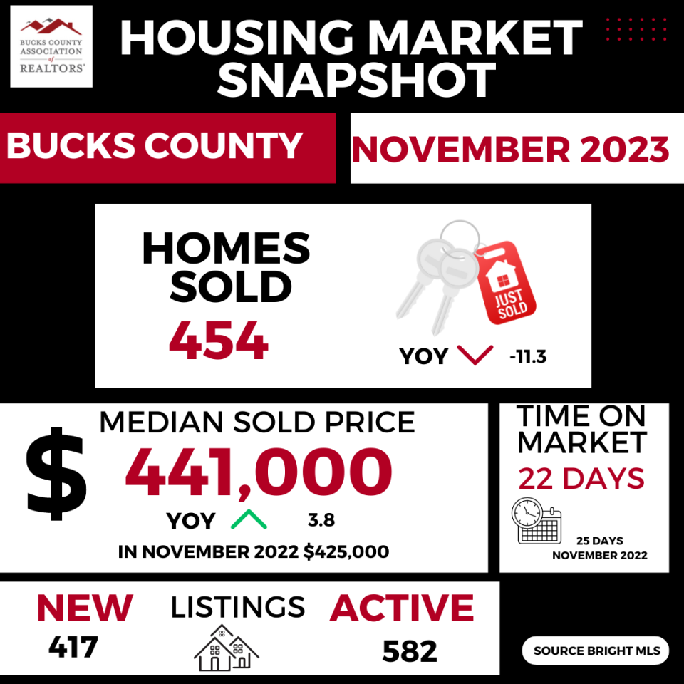 The Bucks County Association of Realtors released this Housing Market Snapshot based on November housing data, the most recent monthly statistics available from the Bright Multiple Listing Service..