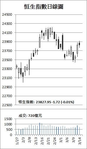 【收市解碼】港滙突轉弱 港股好淡交戰