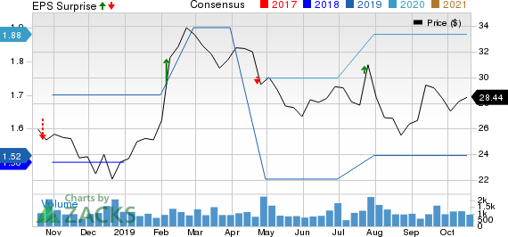 Mueller Industries, Inc. Price, Consensus and EPS Surprise