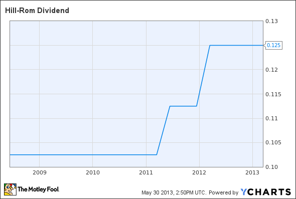 HRC Dividend Chart