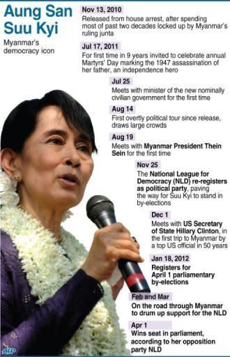 Profile of Aung San Suu Kyi, who won a seat in Myanmar's parliament on Sunday. Suu Kyi on Monday hailed a "new era" for Myanmar and called for political unity after her party swept to victory in elections seen as a test of budding reforms