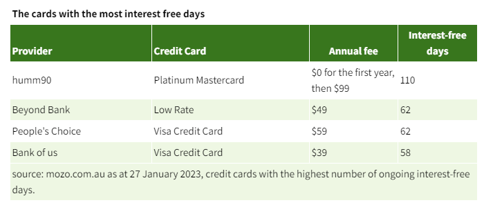 table of credit cards with he longest interest-free periods.