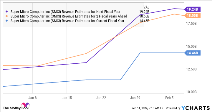 SMCI Revenue Estimates for Next Fiscal Year Chart