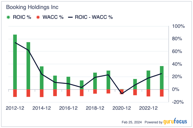 Booking Holdings: Can Historical Outperformance Continue?