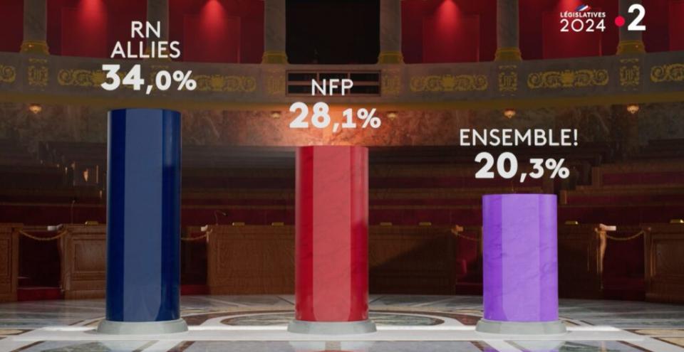 Les premiers résultats donnés à 20h sur France 2. // Source : France 2