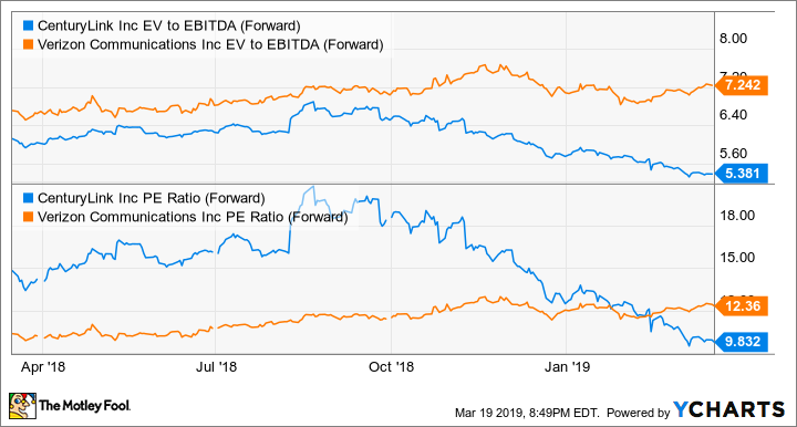 CTL EV to EBITDA (Forward) Chart