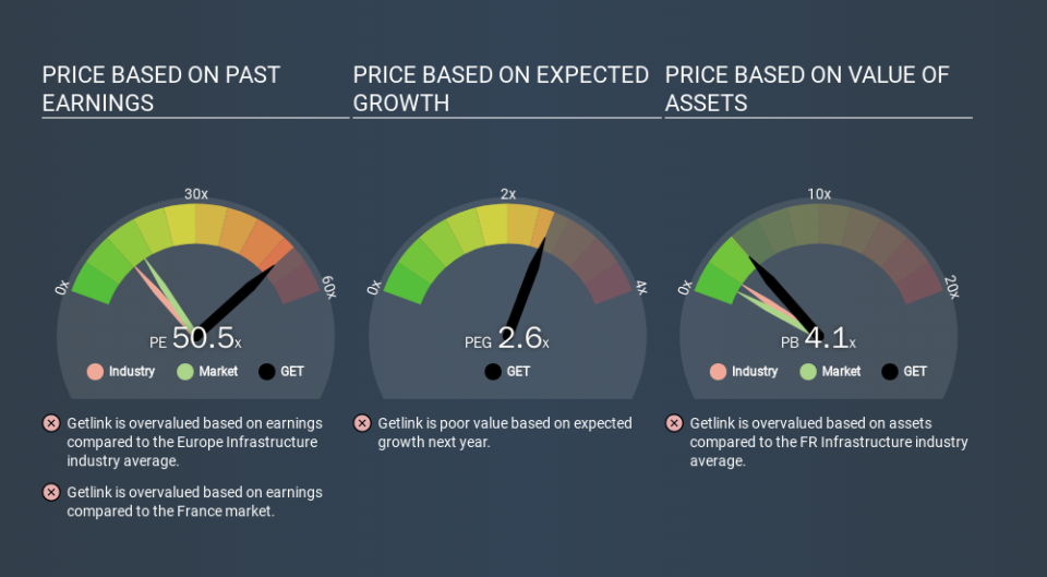 ENXTPA:GET Price Estimation Relative to Market, March 12th 2020