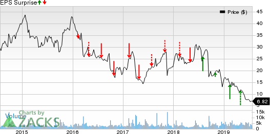 Acorda Therapeutics, Inc. Price and EPS Surprise