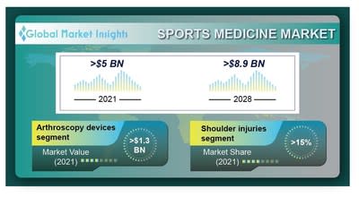 sports medicine market