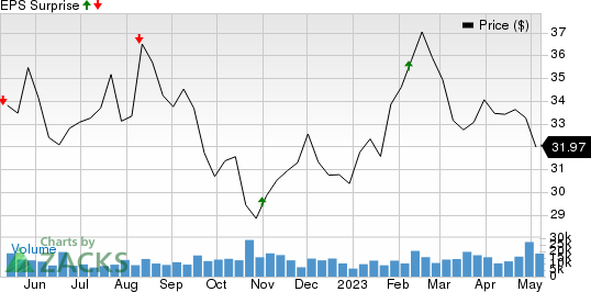 Fox Corporation Price and EPS Surprise