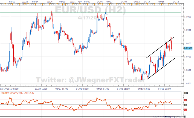 US Dollar SSI Flashes Broad Based Bear Signal