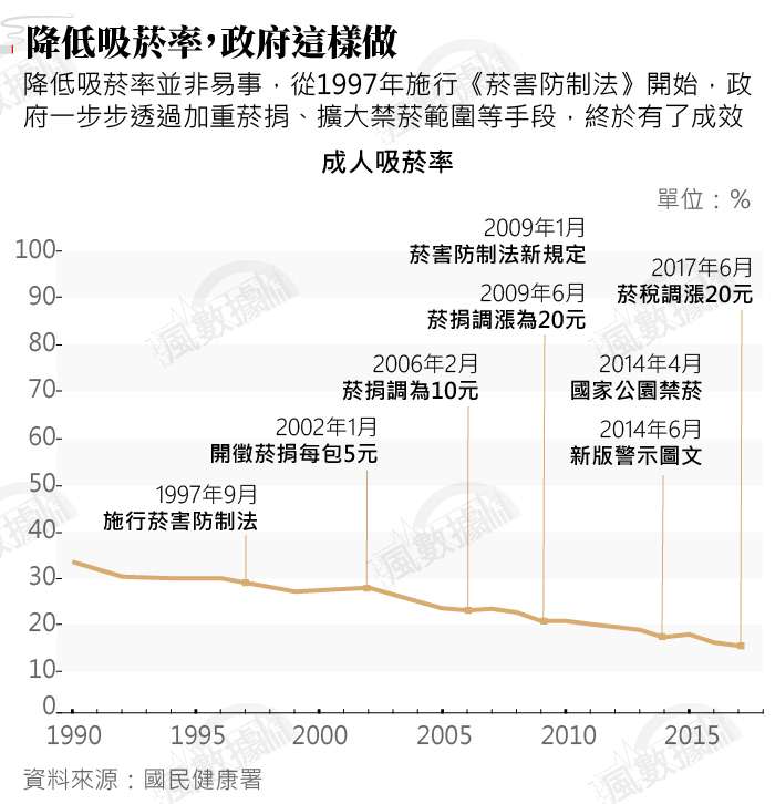 20190507-SMG0035-風數據／吸菸專題。降低吸菸率，政府這樣做。切割圖-2