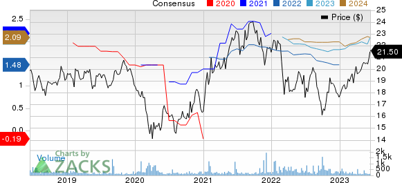 Bridgestone Corp. Price and Consensus