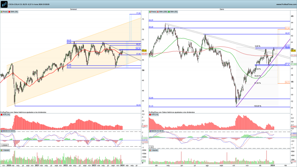 Coca-Cola en gráfico diario y semanal con la plataforma ProRealTime