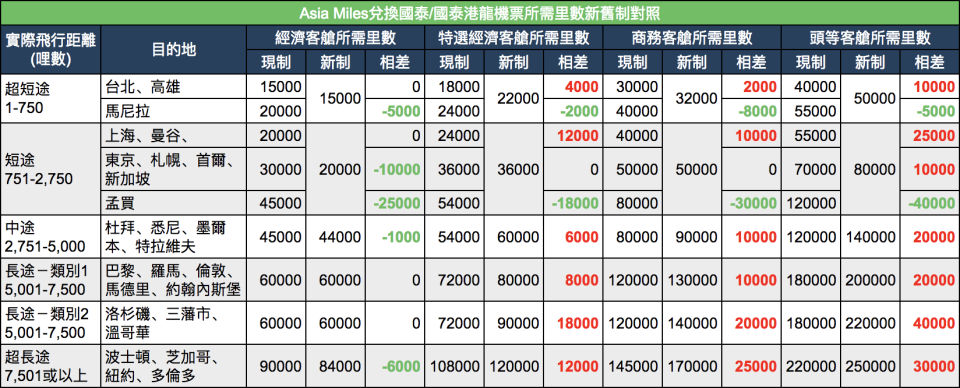 Asia Miles改制