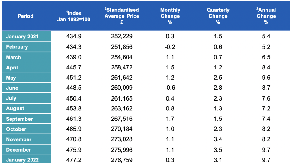 UK national house prices. Image: Halifax