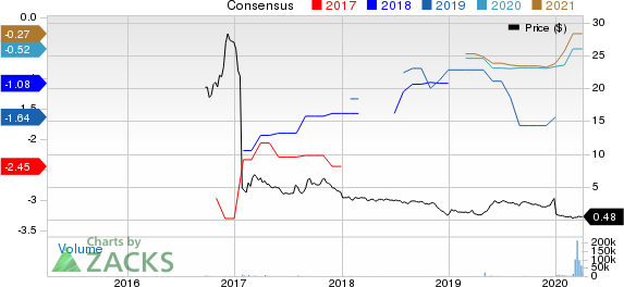 Novan Inc. Price and Consensus